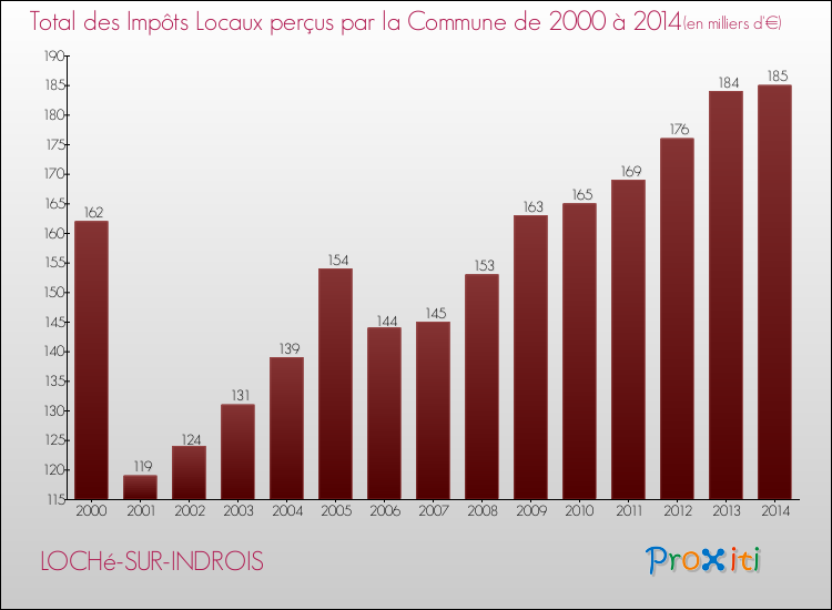 Evolution des Impôts Locaux pour la commune de LOCHé-SUR-INDROIS de 2000 à 2014 Evolution des Impôts Locaux pour LOCHé-SUR-INDROIS de 2000 à 2014