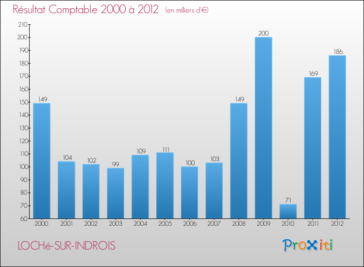 Evolution du résultat comptable pour la commune de LOCHé-SUR-INDROIS de 2000 à 2012 Evolution du résultat comptable pour LOCHé-SUR-INDROIS de 2000 à 2012