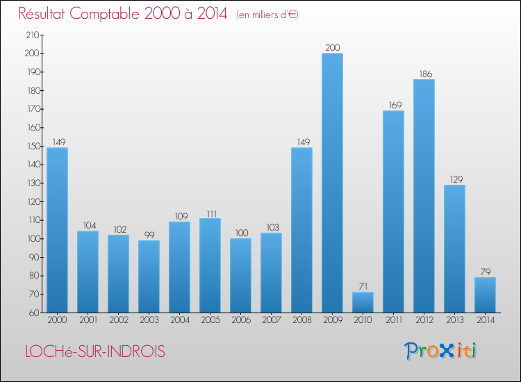 Evolution du résultat comptable pour la commune de LOCHé-SUR-INDROIS de 2000 à 2014 Evolution du résultat comptable pour LOCHé-SUR-INDROIS de 2000 à 2014