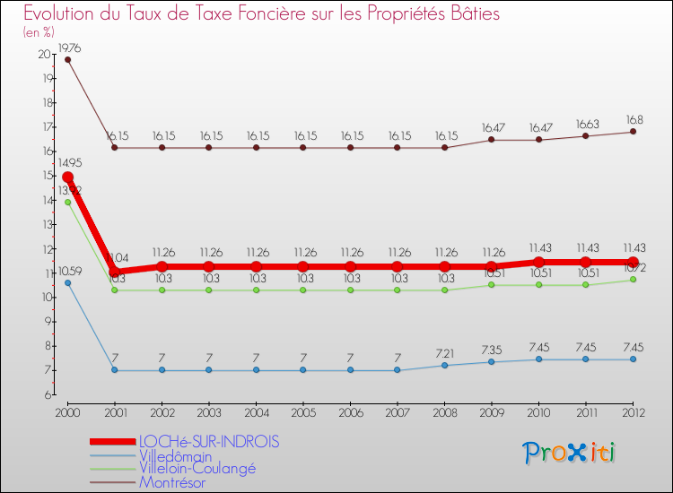 Evolution du taux de la taxe foncière sur le bati pour LOCHé-SUR-INDROIS et les communes proches de 2000 à 2012 Comparaison des taux de taxe foncière sur le bati pour LOCHé-SUR-INDROIS et les communes voisines de 2000 à 2012