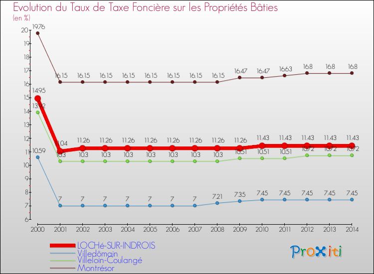 Evolution du taux de la taxe foncière sur le bati pour LOCHé-SUR-INDROIS et les communes proches de 2000 à 2014 Comparaison des taux de taxe foncière sur le bati pour LOCHé-SUR-INDROIS et les communes voisines de 2000 à 2014