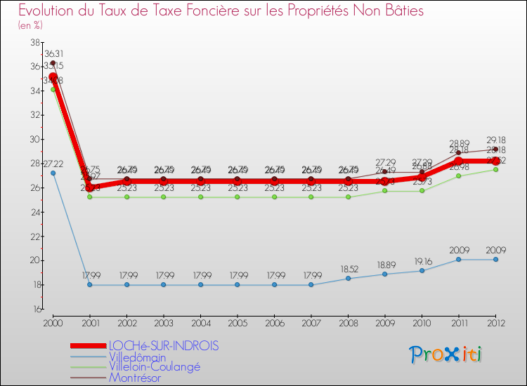 Evolution du taux de la taxe foncière sur les immeubles et terrains non batis pour LOCHé-SUR-INDROIS et les communes proches de 2000 à 2012 Comparaison des taux de la taxe foncière sur les immeubles et terrains non batis pour LOCHé-SUR-INDROIS et les communes voisines de 2000 à 2012