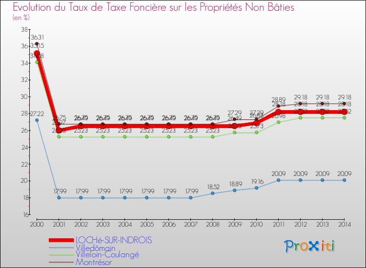Evolution du taux de la taxe foncière sur les immeubles et terrains non batis pour LOCHé-SUR-INDROIS et les communes proches de 2000 à 2014 Comparaison des taux de la taxe foncière sur les immeubles et terrains non batis pour LOCHé-SUR-INDROIS et les communes voisines de 2000 à 2014