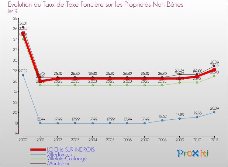 Evolution du taux de la taxe foncière sur les immeubles et terrains non batis pour LOCHé-SUR-INDROIS et les communes proches Comparaison des taux de la taxe foncière sur les immeubles et terrains non batis pour LOCHé-SUR-INDROIS et les communes voisines