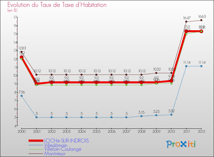 Evolution du taux de la taxe d'habitation pour LOCHé-SUR-INDROIS et les communes proches Comparaison des taux de la taxe d'habitation pour LOCHé-SUR-INDROIS et les communes voisines