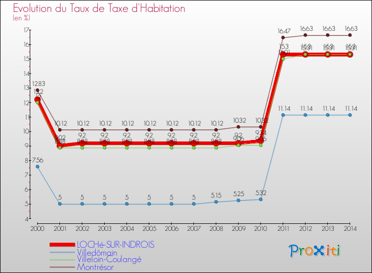 Evolution du taux de la taxe d'habitation pour LOCHé-SUR-INDROIS et les communes proches de 2000 à 2014 Comparaison des taux de la taxe d'habitation pour LOCHé-SUR-INDROIS et les communes voisines de 2000 à 2014