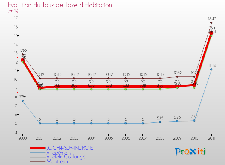 Evolution du taux de la taxe d'habitation pour LOCHé-SUR-INDROIS et les communes proches Comparaison des taux de la taxe d'habitation pour LOCHé-SUR-INDROIS et les communes voisines