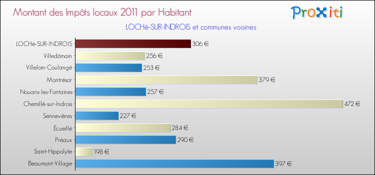Montant des impôts locaux par Habitant pour LOCHé-SUR-INDROIS et les communes proches Comparaison des impôts locaux par habitant pour LOCHé-SUR-INDROIS et les communes voisines