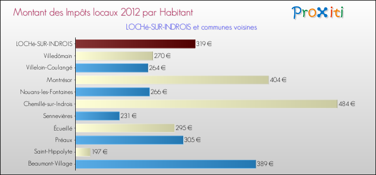 Montant des impôts locaux par Habitant pour LOCHé-SUR-INDROIS et les communes proches Comparaison des impôts locaux par habitant pour LOCHé-SUR-INDROIS et les communes voisines