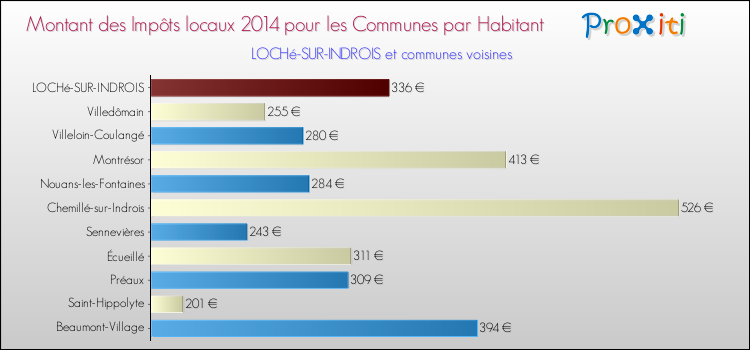 Montant des impôts locaux par Habitant pour LOCHé-SUR-INDROIS et les communes proches en 2014 Comparaison des impôts locaux par habitant pour LOCHé-SUR-INDROIS et les communes voisines en 2014