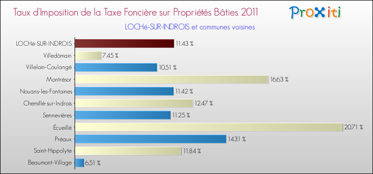 Taux d'imposition de la taxe foncière sur le bati 2011 pour LOCHé-SUR-INDROIS et les communes proches Comparaison des taux d'imposition de la taxe foncière sur le bati 2011 pour LOCHé-SUR-INDROIS et les communes voisines