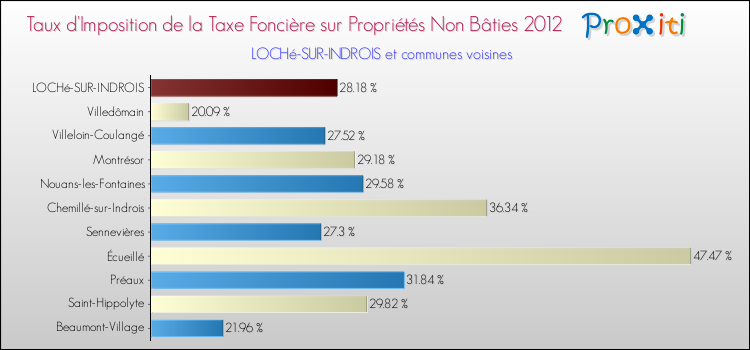Taux d'imposition de la taxe foncière sur les immeubles et terrains non batis 2012 pour LOCHé-SUR-INDROIS et les communes proches Comparaison des taux d'imposition de la taxe foncière sur les immeubles et terrains non batis 2012 pour LOCHé-SUR-INDROIS et les communes voisines