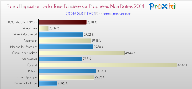 Taux d'imposition de la taxe foncière sur les immeubles et terrains non batis 2014 pour LOCHé-SUR-INDROIS et les communes proches Comparaison des taux d'imposition de la taxe foncière sur les immeubles et terrains non batis 2014 pour LOCHé-SUR-INDROIS et les communes voisines
