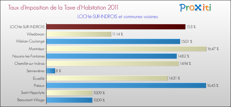 Taux d'imposition de la taxe d'habitation 2011 pour LOCHé-SUR-INDROIS et les communes proches Comparaison des taux d'imposition de la taxe d'habitation 2011 pour LOCHé-SUR-INDROIS et les communes voisines