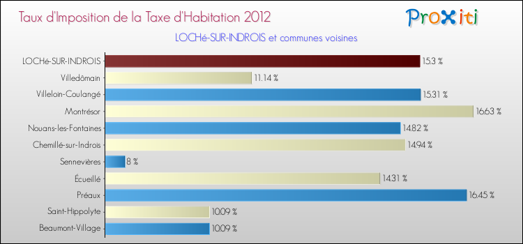 Taux d'imposition de la taxe d'habitation 2012 pour LOCHé-SUR-INDROIS et les communes proches Comparaison des taux d'imposition de la taxe d'habitation 2012 pour LOCHé-SUR-INDROIS et les communes voisines