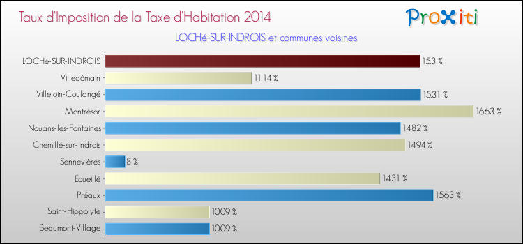Taux d'imposition de la taxe d'habitation 2014 pour LOCHé-SUR-INDROIS et les communes proches Comparaison des taux d'imposition de la taxe d'habitation 2014 pour LOCHé-SUR-INDROIS et les communes voisines