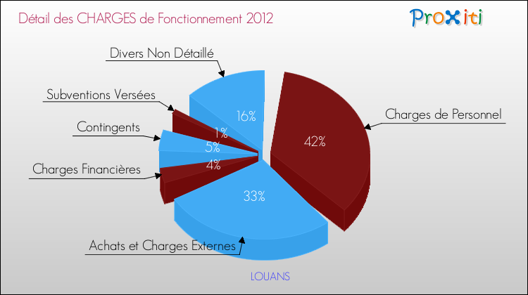 Décomposition des Charges de Fonctionnement 2012 de la commune de LOUANS Charges de Fonctionnement 2012 pour la commune de LOUANS