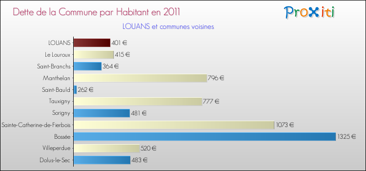 Dette par habitant de la commune en 2011 pour LOUANS et les communes proches Comparaison de la dette par habitant de la commune en 2011 pour LOUANS et les communes voisines