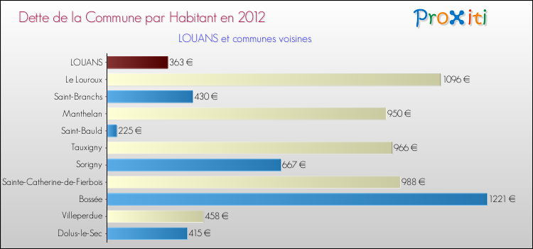 Dette par habitant de la commune en 2012 pour LOUANS et les communes proches Comparaison de la dette par habitant de la commune en 2012 pour LOUANS et les communes voisines