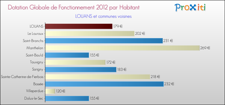 Montant des dotations globales de fonctionnement DGF par Habitant pour LOUANS et les communes proches Comparaison des des dotations globales de fonctionnement DGF par habitant pour LOUANS et les communes voisines