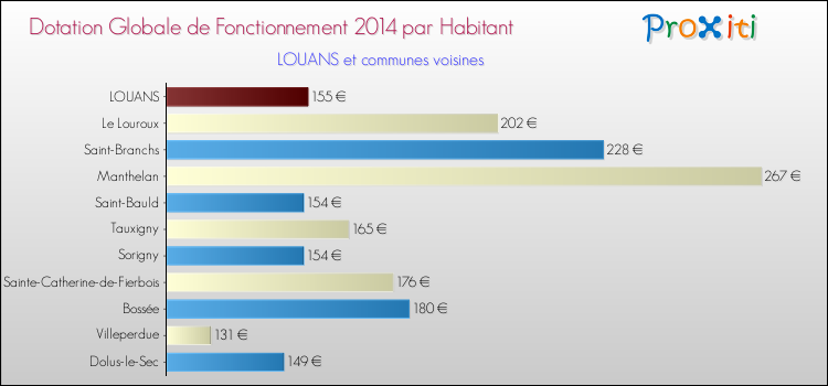 Montant des dotations globales de fonctionnement DGF par Habitant pour LOUANS et les communes proches en 2014. Comparaison des des dotations globales de fonctionnement DGF par habitant pour LOUANS et les communes voisines en 2014.