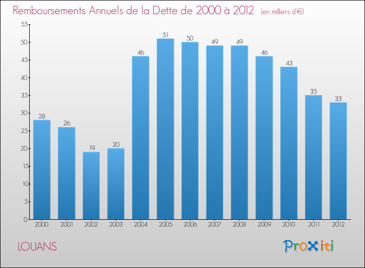 Evolution de l'annuité de la dette pour la commune de LOUANS de 2000 à 2012 Annuités de la dette pour LOUANS de 2000 à 2012
