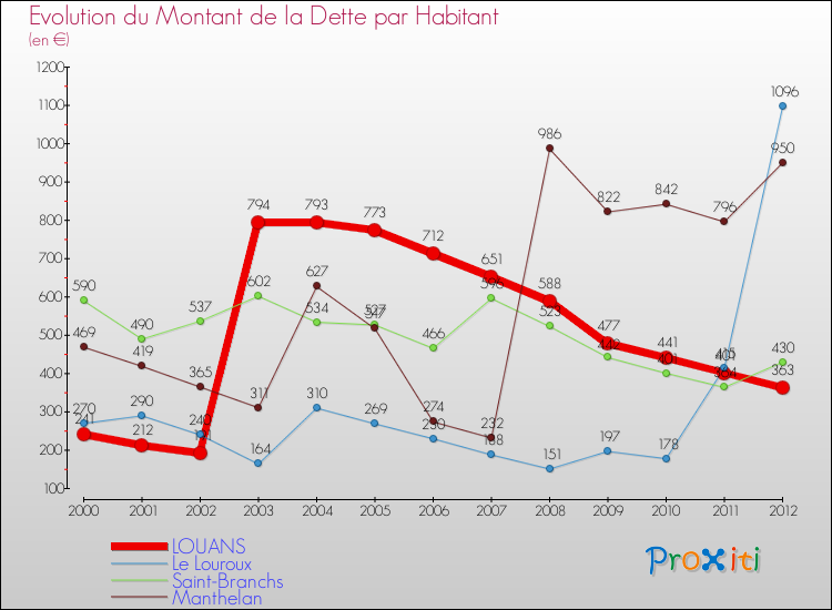 Evolution de la dette par habitant pour la commune de LOUANS et les communes proches de 2000 à 2012 Comparaison de la dette par habitant pour LOUANS et les communes voisines de 2000 à 2012
