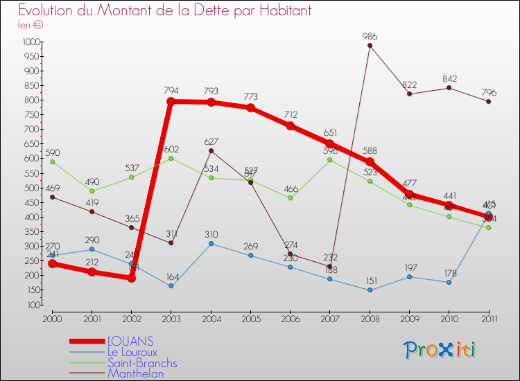 Evolution de la dette par habitant pour la commune de LOUANS et les communes proches Comparaison de la dette par habitant pour LOUANS et les communes voisines