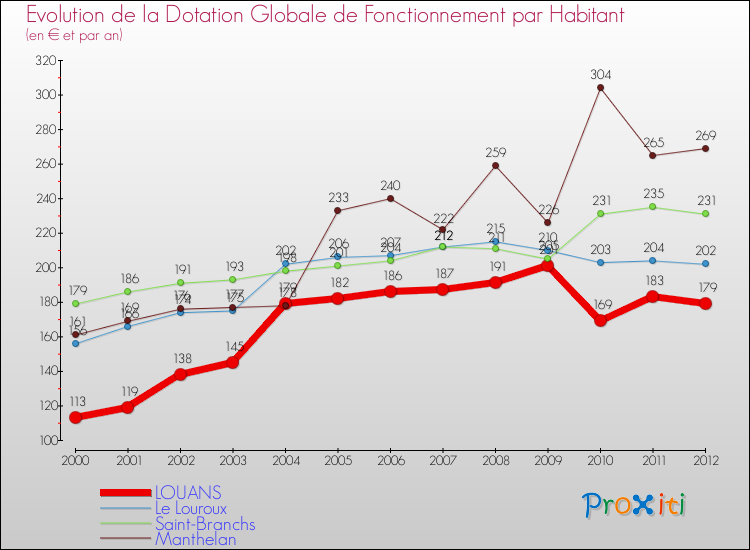 Evolution et montant de la dotation globale de fonctionnement par Habitant pour LOUANS et les communes proches Comparaison des dotations globales de fonctionnement par habitant pour LOUANS et les communes voisines