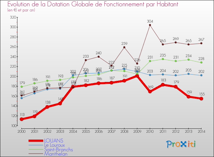 Evolution et montant de la dotation globale de fonctionnement par Habitant pour LOUANS et les communes proches de 2000 à 2014. Comparaison des dotations globales de fonctionnement par habitant pour LOUANS et les communes voisines de 2000 à 2014.