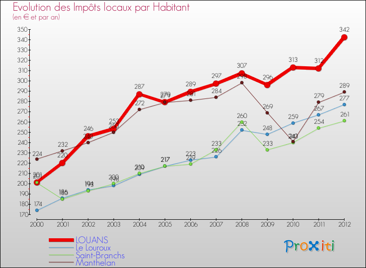 Evolution et montant des impôts locaux par Habitant pour LOUANS et les communes proches Comparaison des impôts locaux par habitant pour LOUANS et les communes voisines