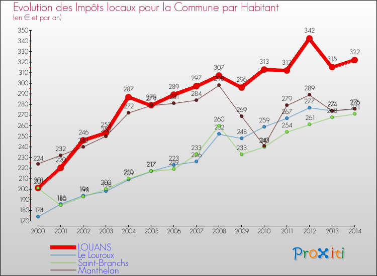 Evolution et montant des impôts locaux par Habitant pour LOUANS et les communes proches de 2000 à 2014 Comparaison des impôts locaux par habitant pour LOUANS et les communes voisines de 2000 à 2014