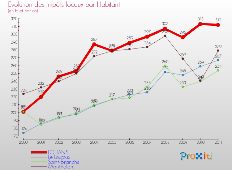 Evolution et montant des impôts locaux par Habitant pour LOUANS et les communes proches Comparaison des impôts locaux par habitant pour LOUANS et les communes voisines