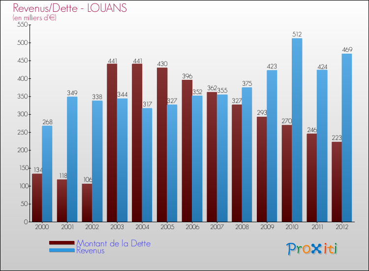 Evolution comparée de la dette et des revenus pour la commune de LOUANS de 2000 à 2012 Comparaison de la dette et des revenus pour LOUANS de 2000 à 2012