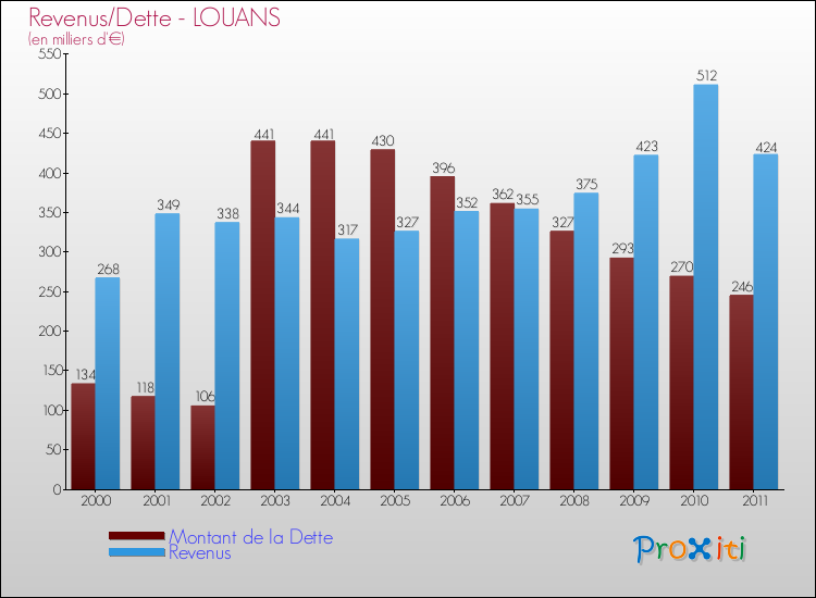 Evolution comparée de la dette et des revenus pour la commune de LOUANS de 2000 à 2011 Comparaison de la dette et des revenus pour LOUANS de 2000 à 2011