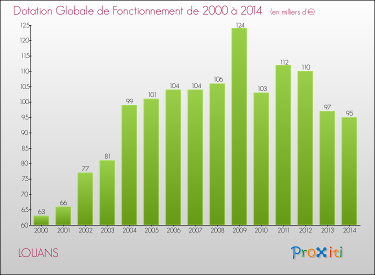 Evolution du montant de la Dotation Globale de Fonctionnement pour la commune de LOUANS de 2000 à 2014 Evolution du montant de la Dotation Globale de Fonctionnement pour LOUANS de 2000 à 2014