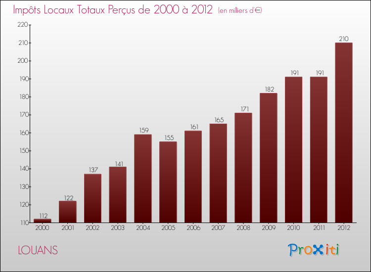 Evolution des Impôts Locaux pour la commune de LOUANS de 2000 à 2012 Evolution des Impôts Locaux pour LOUANS de 2000 à 2012