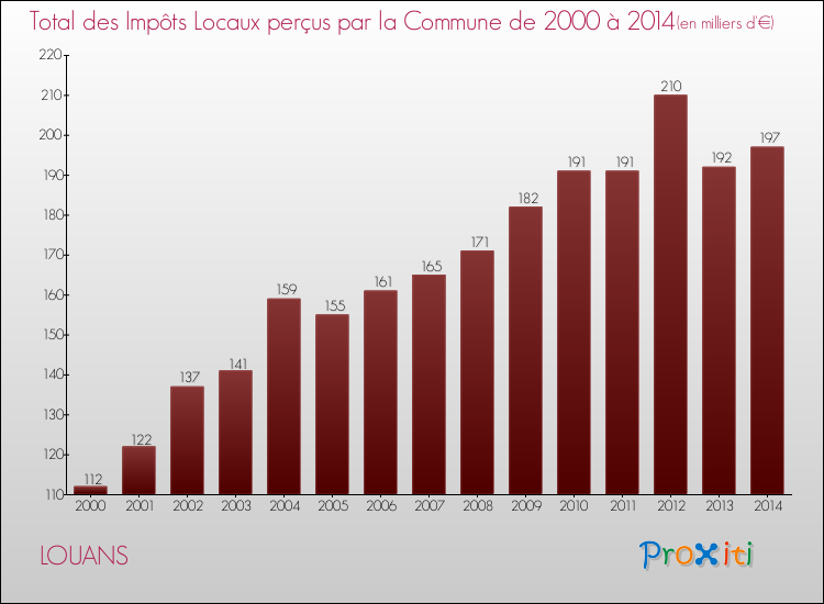 Evolution des Impôts Locaux pour la commune de LOUANS de 2000 à 2014 Evolution des Impôts Locaux pour LOUANS de 2000 à 2014