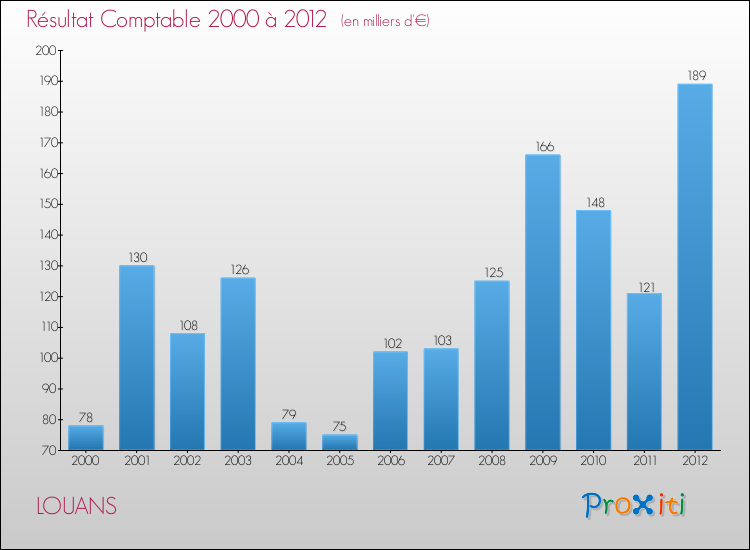 Evolution du résultat comptable pour la commune de LOUANS de 2000 à 2012 Evolution du résultat comptable pour LOUANS de 2000 à 2012