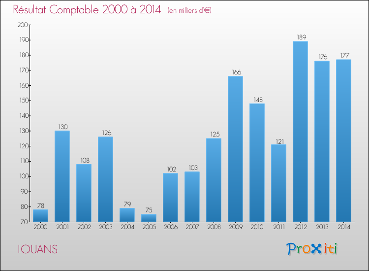 Evolution du résultat comptable pour la commune de LOUANS de 2000 à 2014 Evolution du résultat comptable pour LOUANS de 2000 à 2014