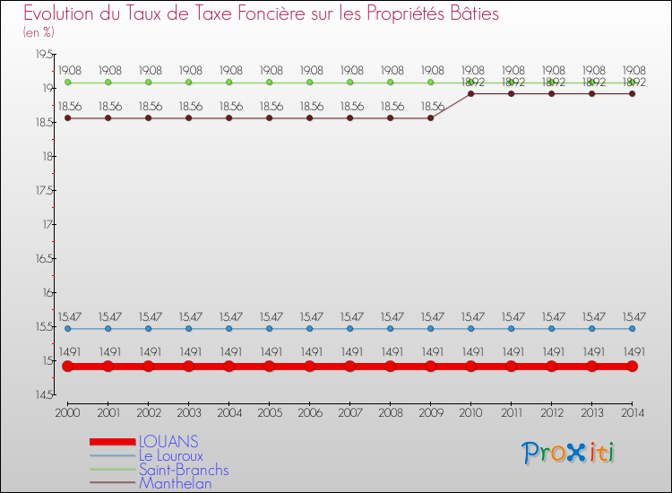 Evolution du taux de la taxe foncière sur le bati pour LOUANS et les communes proches de 2000 à 2014 Comparaison des taux de taxe foncière sur le bati pour LOUANS et les communes voisines de 2000 à 2014