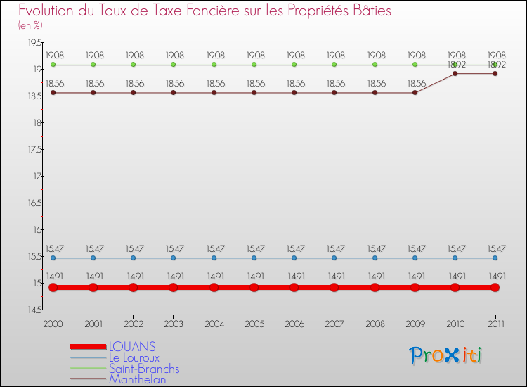 Evolution du taux de la taxe foncière sur le bati pour LOUANS et les communes proches Comparaison des taux de taxe foncière sur le bati pour LOUANS et les communes voisines