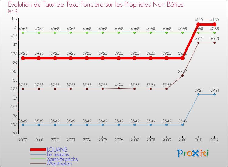 Evolution du taux de la taxe foncière sur les immeubles et terrains non batis pour LOUANS et les communes proches de 2000 à 2012 Comparaison des taux de la taxe foncière sur les immeubles et terrains non batis pour LOUANS et les communes voisines de 2000 à 2012