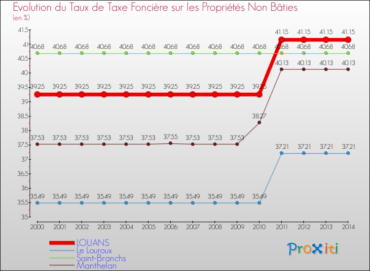 Evolution du taux de la taxe foncière sur les immeubles et terrains non batis pour LOUANS et les communes proches de 2000 à 2014 Comparaison des taux de la taxe foncière sur les immeubles et terrains non batis pour LOUANS et les communes voisines de 2000 à 2014