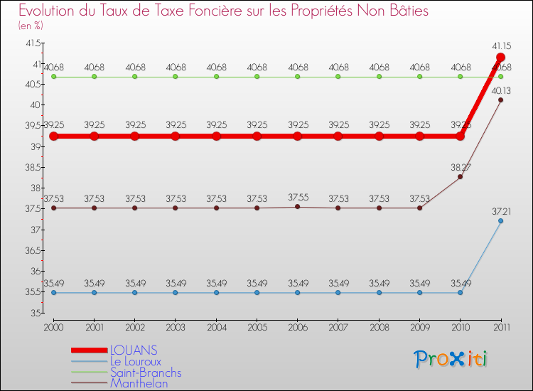 Evolution du taux de la taxe foncière sur les immeubles et terrains non batis pour LOUANS et les communes proches Comparaison des taux de la taxe foncière sur les immeubles et terrains non batis pour LOUANS et les communes voisines