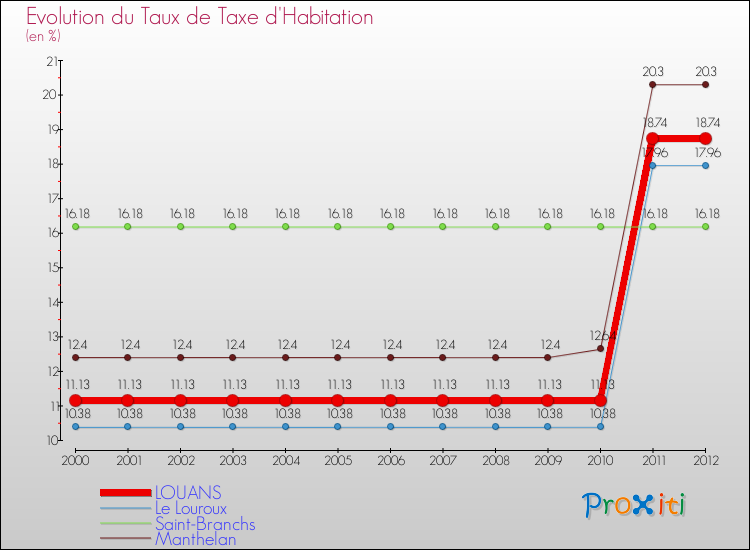 Evolution du taux de la taxe d'habitation pour LOUANS et les communes proches Comparaison des taux de la taxe d'habitation pour LOUANS et les communes voisines