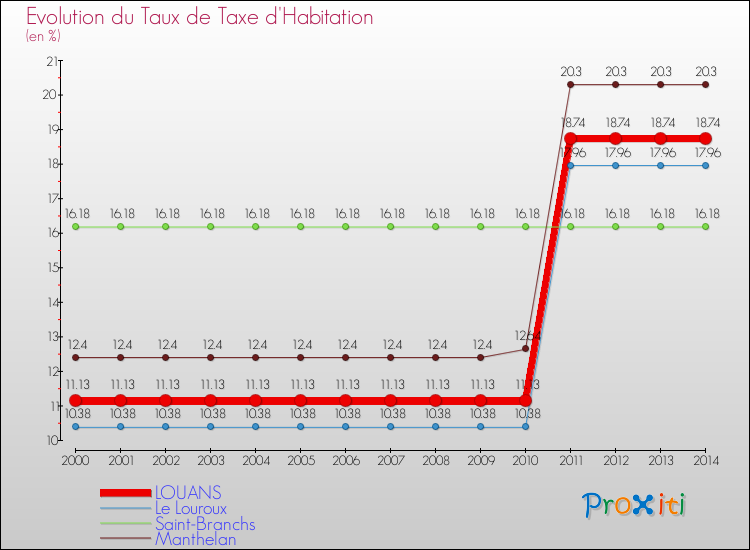 Evolution du taux de la taxe d'habitation pour LOUANS et les communes proches de 2000 à 2014 Comparaison des taux de la taxe d'habitation pour LOUANS et les communes voisines de 2000 à 2014