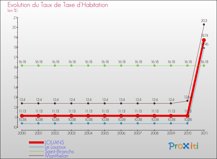 Evolution du taux de la taxe d'habitation pour LOUANS et les communes proches Comparaison des taux de la taxe d'habitation pour LOUANS et les communes voisines