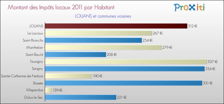 Montant des impôts locaux par Habitant pour LOUANS et les communes proches Comparaison des impôts locaux par habitant pour LOUANS et les communes voisines