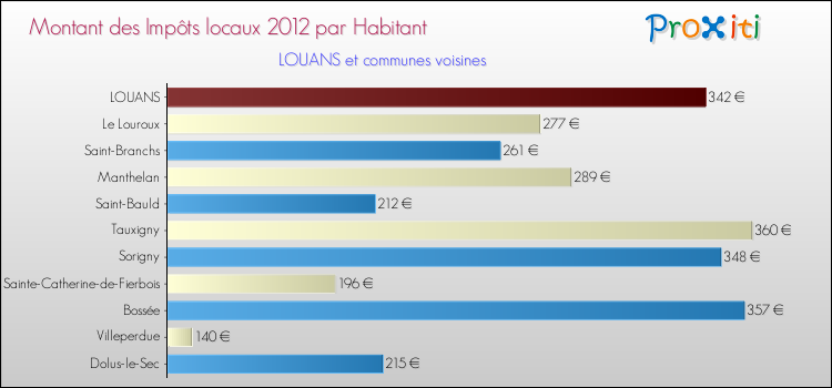 Montant des impôts locaux par Habitant pour LOUANS et les communes proches Comparaison des impôts locaux par habitant pour LOUANS et les communes voisines